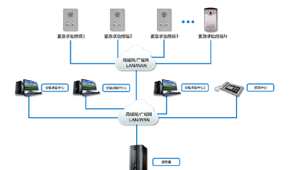 平安城市IP网络紧急求助对讲系统